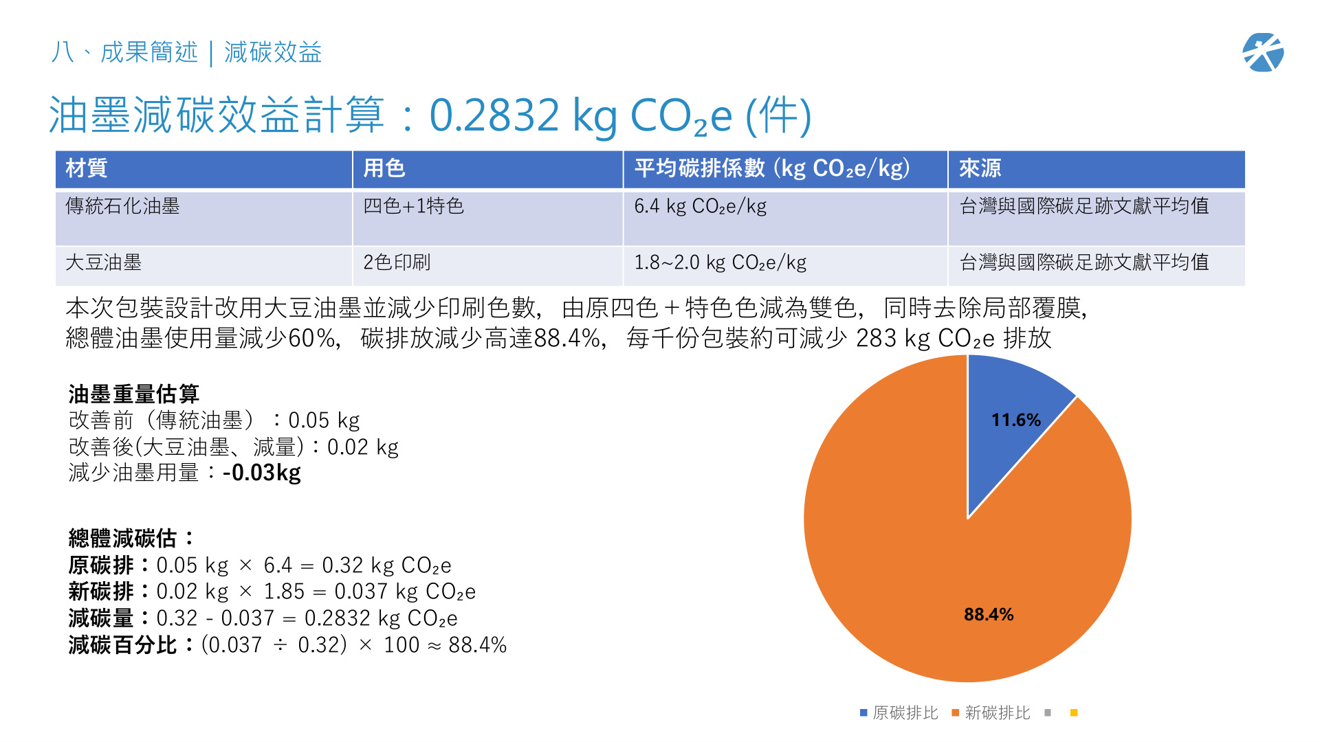 大豆油墨碳排計算 0.2832kg CO₂e/件