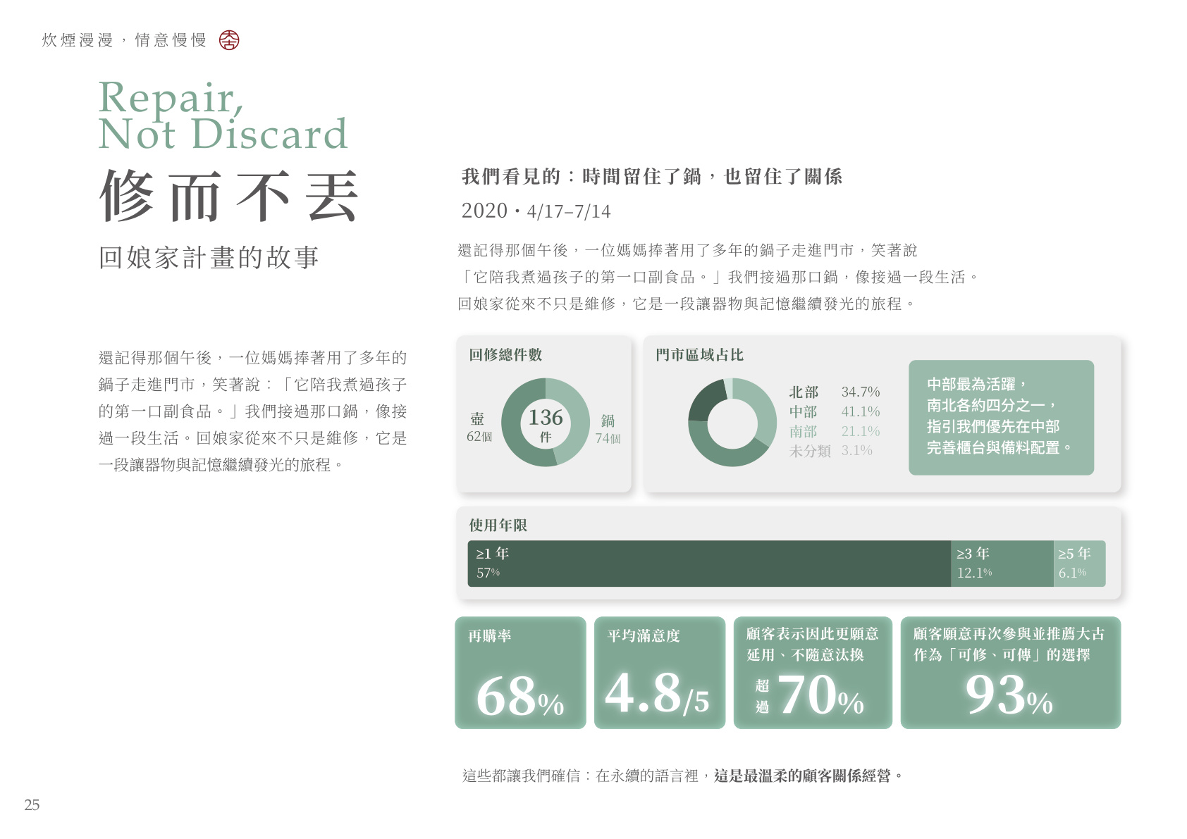 修而不丟 回娘家計畫數據