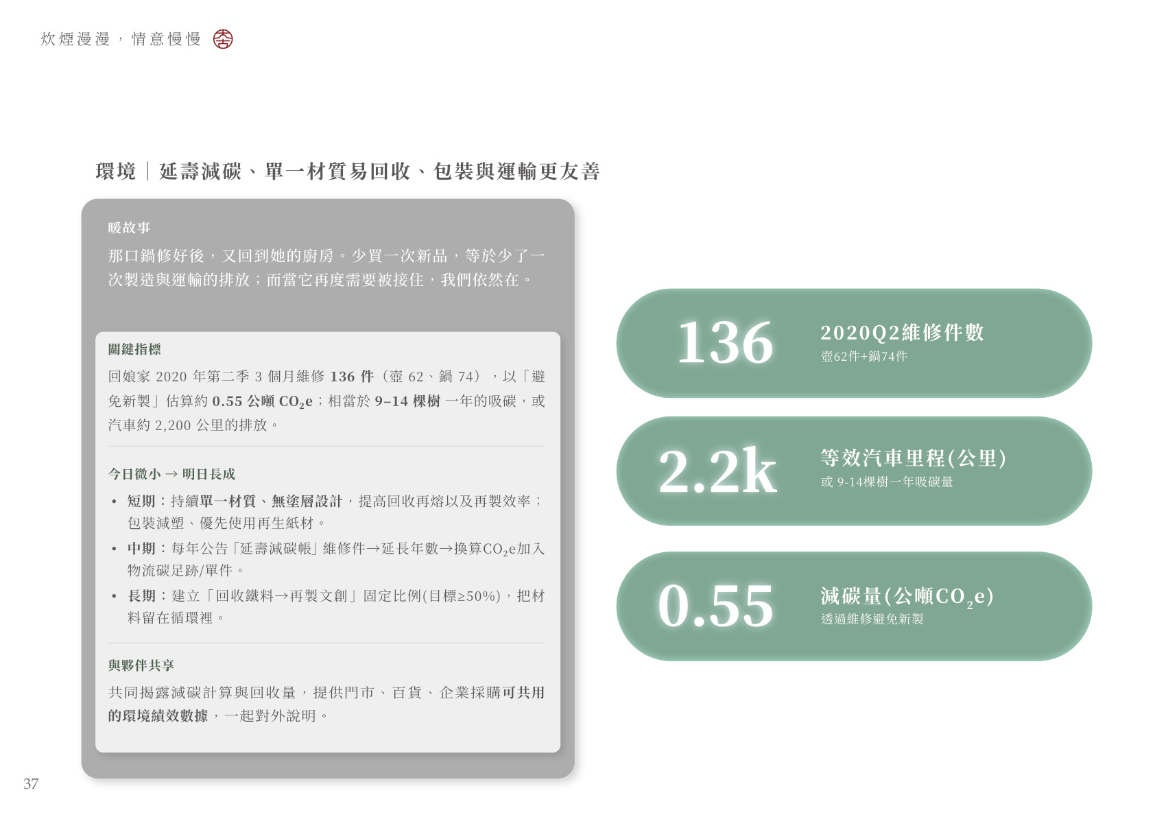 環境效益 — 136件維修 / 2.2k等效汽車km / 0.55噸CO2減少