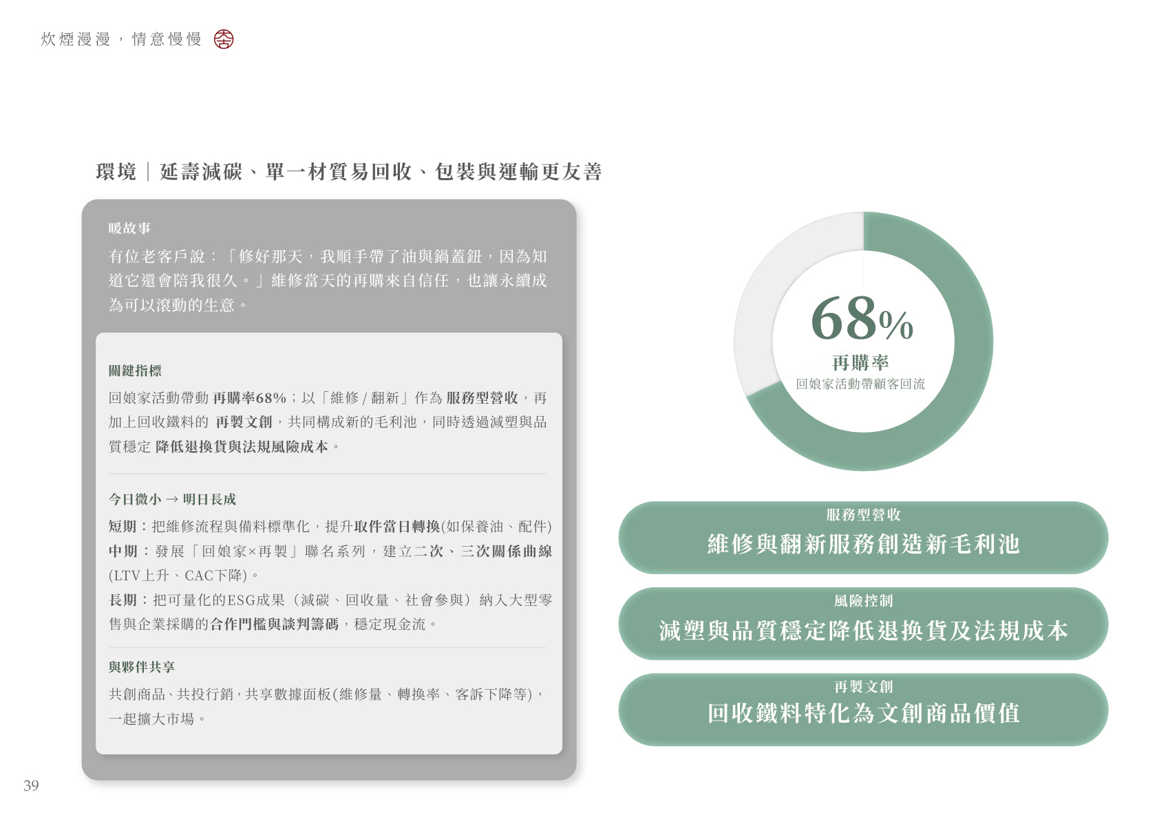 68% 再購率